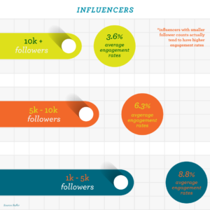 Micro influencer infographic